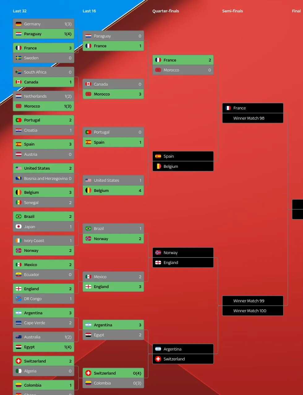 tournament visualization