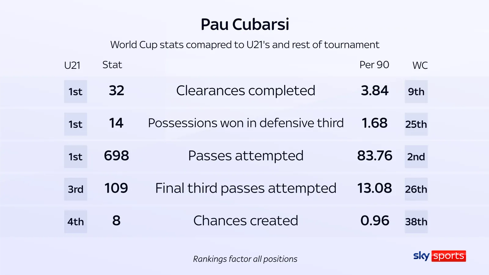 Pau Cubarsi World Cup stats